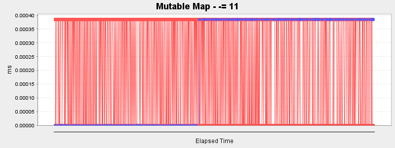 Mutable Map - -= 11